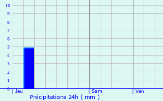 Graphique des précipitations prvues pour Jonquires