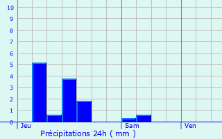 Graphique des précipitations prvues pour Pompey