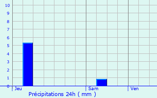 Graphique des précipitations prvues pour Saint-Ismier