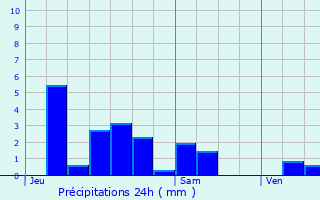 Graphique des précipitations prvues pour Faucompierre