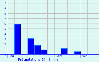 Graphique des précipitations prvues pour Saint-Genest