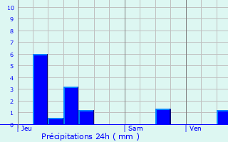 Graphique des précipitations prvues pour Grand