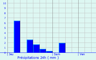 Graphique des précipitations prvues pour Haillainville