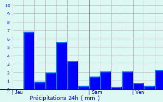 Graphique des précipitations prvues pour Granges-sur-Vologne