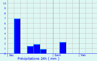 Graphique des précipitations prvues pour Saint-Maurice-sur-Mortagne