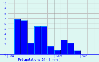 Graphique des précipitations prvues pour Lesseux