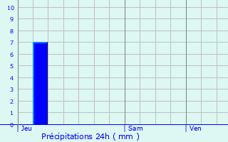 Graphique des précipitations prvues pour Aubignan