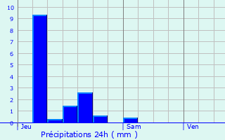 Graphique des précipitations prvues pour Saint-Pierremont