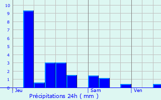 Graphique des précipitations prvues pour Deycimont