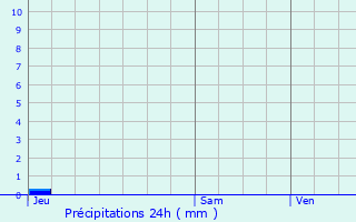 Graphique des précipitations prvues pour Pompogne