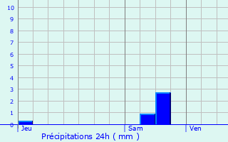Graphique des précipitations prvues pour Saint-Germain-Village