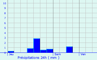Graphique des précipitations prvues pour Villaines-en-Duesmois