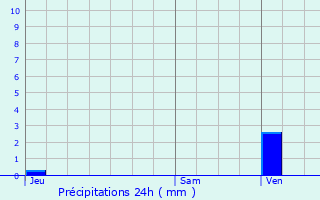 Graphique des précipitations prvues pour Le Thillay