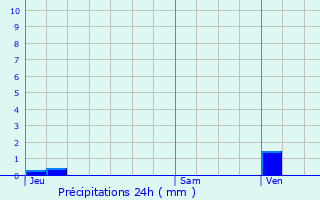 Graphique des précipitations prvues pour Orgeval