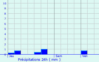 Graphique des précipitations prvues pour Auvers-sur-Oise