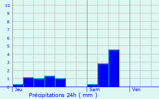 Graphique des précipitations prvues pour Montigny-Saint-Barthlemy