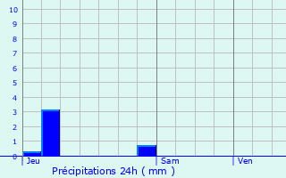 Graphique des précipitations prvues pour Marcillat-en-Combraille
