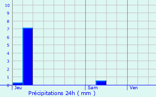 Graphique des précipitations prvues pour Corenc