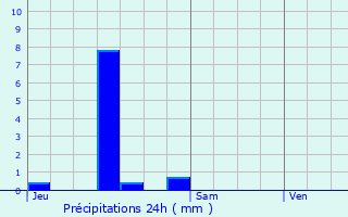 Graphique des précipitations prvues pour Armes
