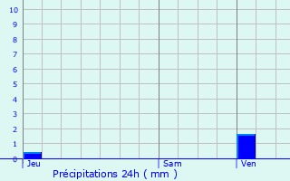 Graphique des précipitations prvues pour zanville