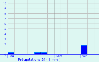 Graphique des précipitations prvues pour Sannois