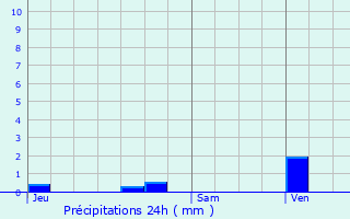 Graphique des précipitations prvues pour Argenteuil