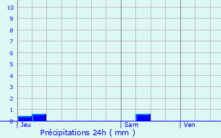 Graphique des précipitations prvues pour Urbanya