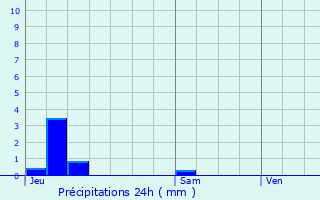 Graphique des précipitations prvues pour Saint-Pathus