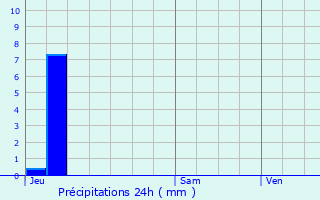 Graphique des précipitations prvues pour La Tronche