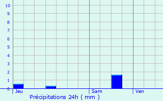 Graphique des précipitations prvues pour Petiville