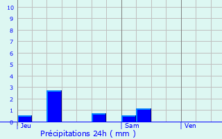 Graphique des précipitations prvues pour Vouziers