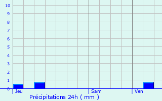 Graphique des précipitations prvues pour La Bezole