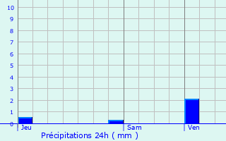 Graphique des précipitations prvues pour Goussainville
