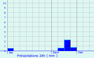 Graphique des précipitations prvues pour Saint-Germain-de-Pasquier