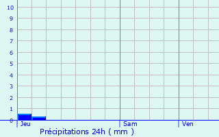 Graphique des précipitations prvues pour La Meyze