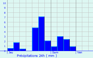Graphique des précipitations prvues pour Saint-Thibaud-de-Couz