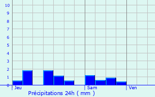 Graphique des précipitations prvues pour Bure-les-Templiers