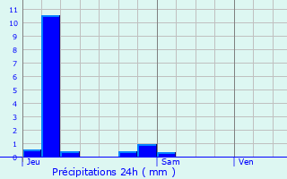 Graphique des précipitations prvues pour Muret-et-Crouttes