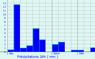 Graphique des précipitations prvues pour La Chapelle-devant-Bruyres