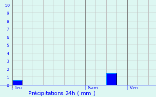 Graphique des précipitations prvues pour Aizier