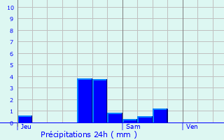 Graphique des précipitations prvues pour Voglans