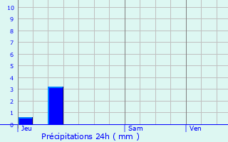 Graphique des précipitations prvues pour Bergbieten