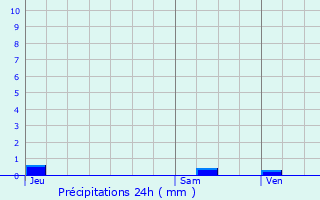Graphique des précipitations prvues pour Beaumont-sur-Oise