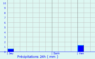 Graphique des précipitations prvues pour Auffargis