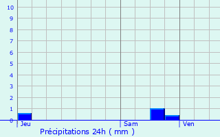 Graphique des précipitations prvues pour Cintray