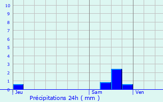 Graphique des précipitations prvues pour Saint-Pierre-des-Fleurs