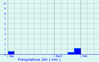 Graphique des précipitations prvues pour Fouquerolles