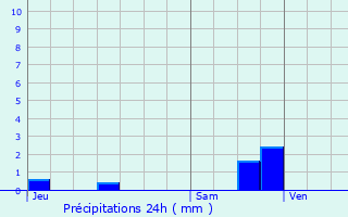 Graphique des précipitations prvues pour Fontaine-Heudebourg