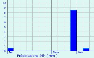 Graphique des précipitations prvues pour Anzin