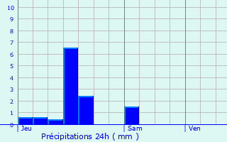 Graphique des précipitations prvues pour Tranqueville-Graux